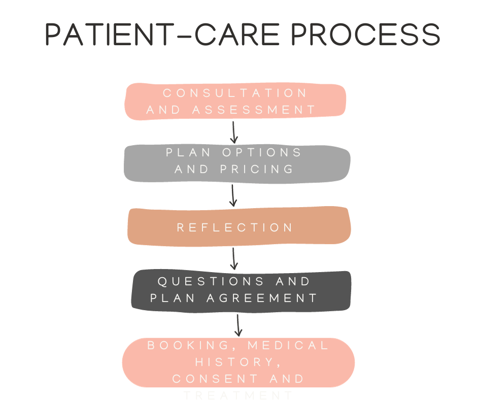 Wellbeing and consultation