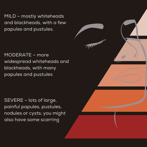 Acne Severity Scale 